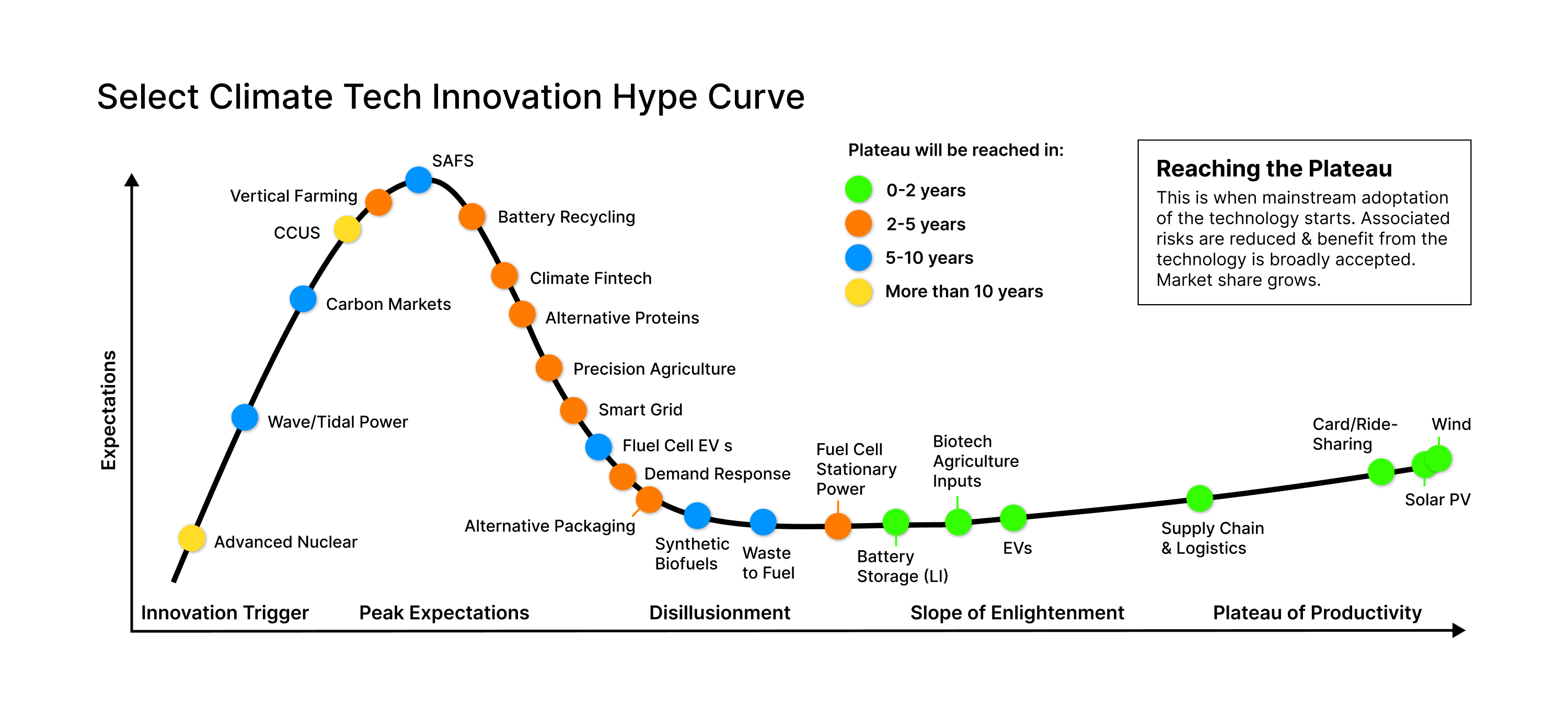  image of a graph representing the climate tech innovation hype curve 