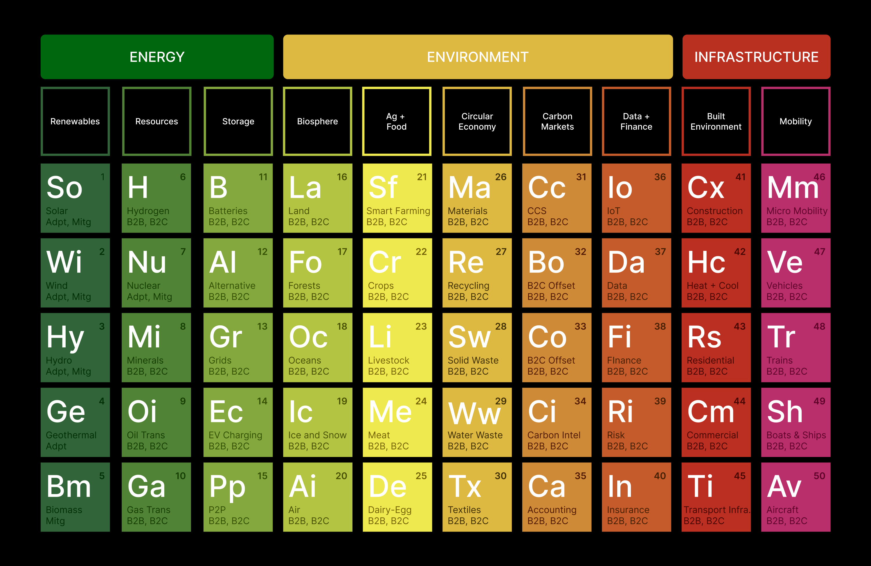 chart of energy, environment and infrastructure, resembling periodic table   
