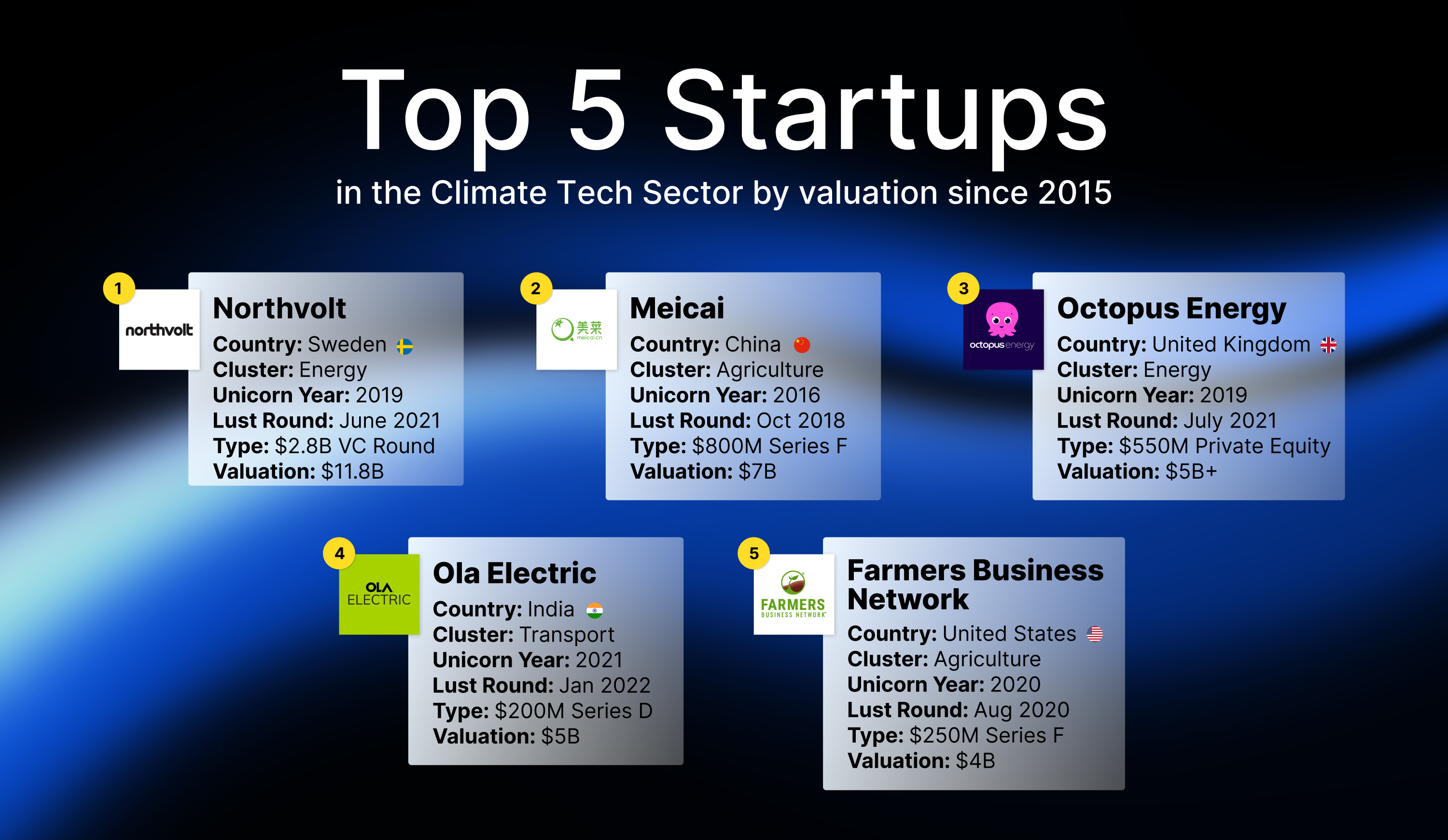image of leading top 5 companies in climate technology